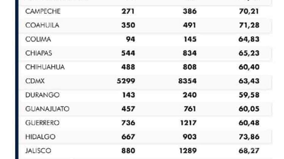 $!70% de muertos por COVID-19 en México ni siquiera llegó a terapia intensiva