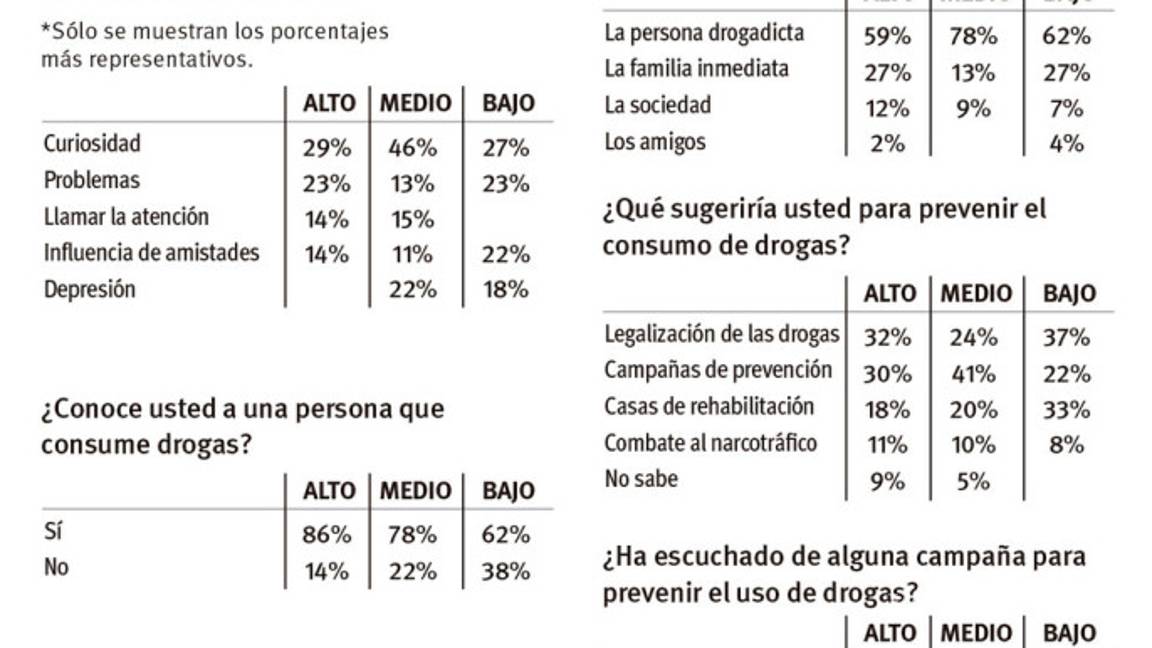 $!Las drogas en Saltillo están al alcance de la mano: Encuesta