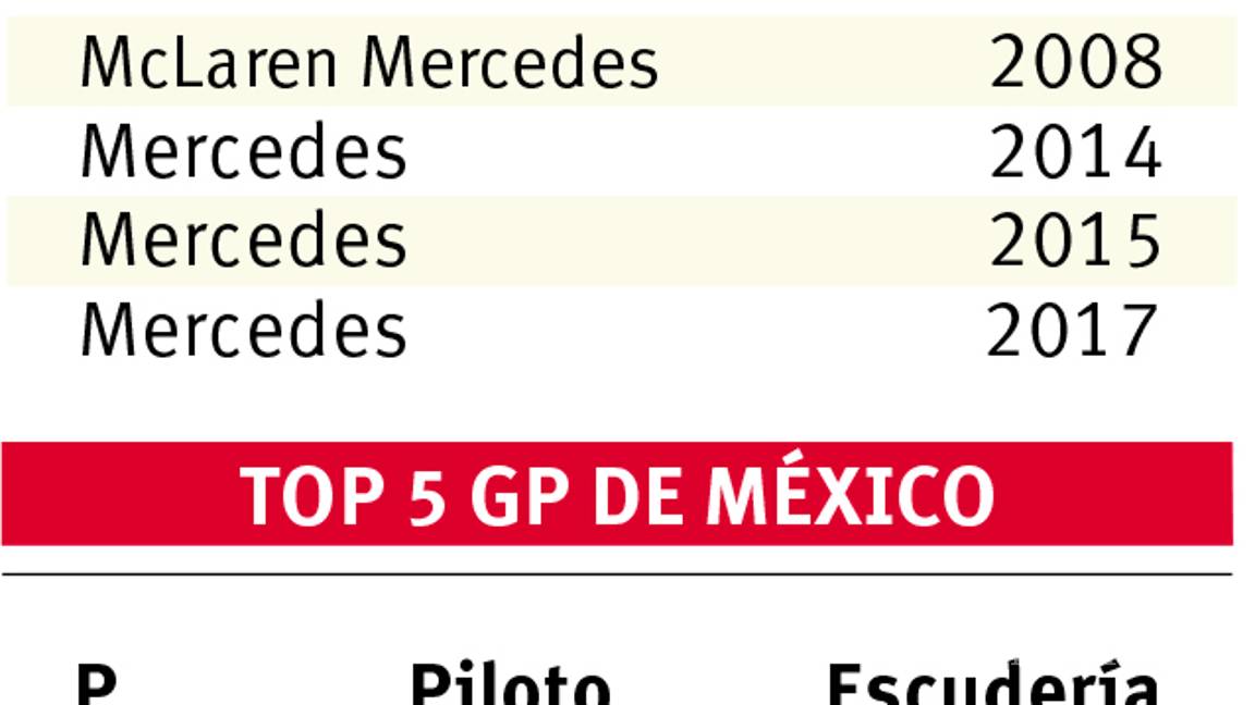 $!¡Hamilton, conquistador de México!