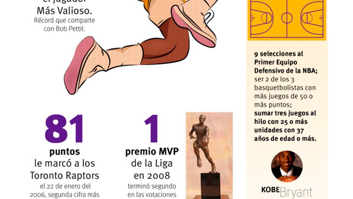 $!Kobe Bryant se despide de la NBA como una leyenda al anotar 60 puntos
