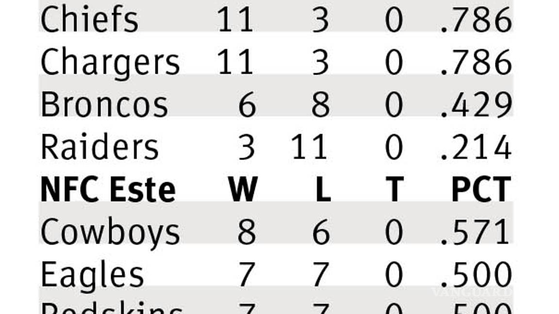$!Brady y Pats a la baja, no dan más