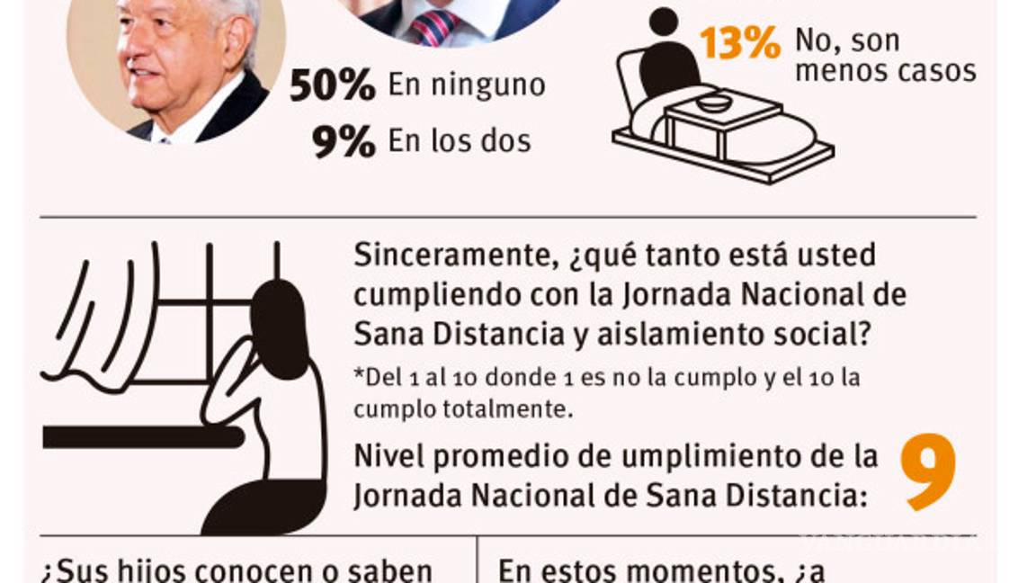 $!Aprueban medidas de López-Gatell, pero creen que cifras son inexactas (Encuesta VANGUARDIA)