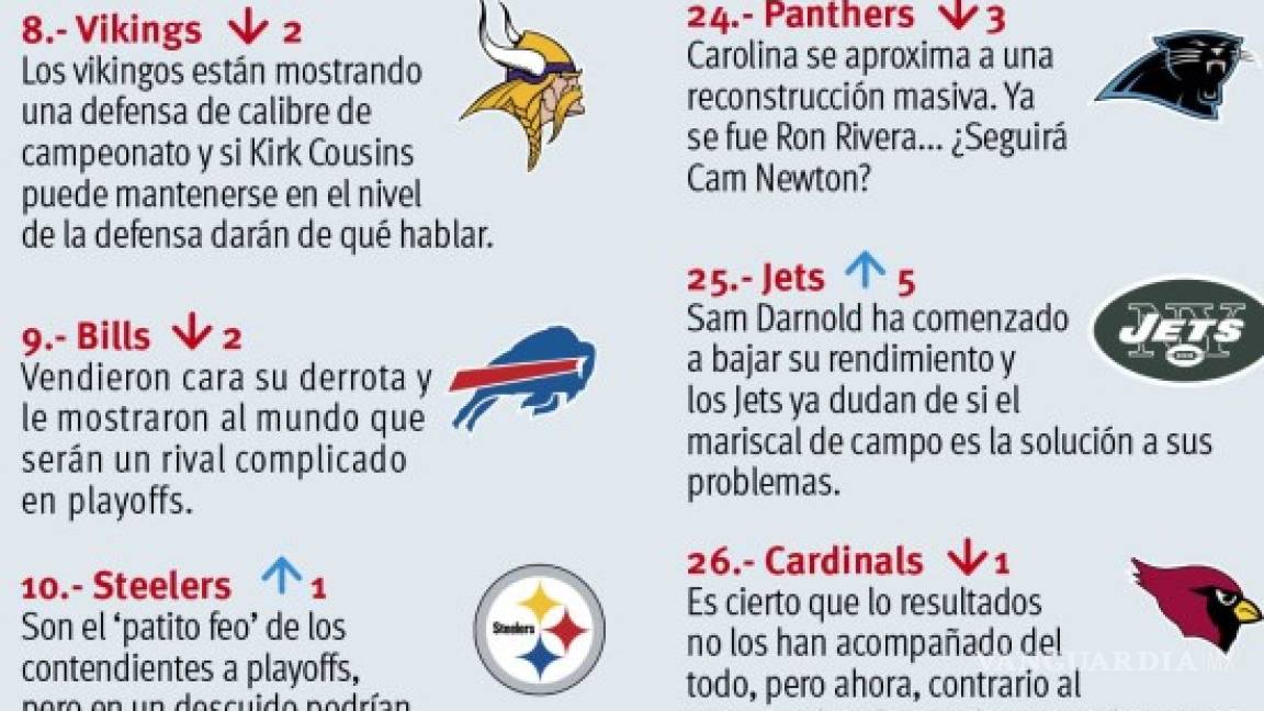 $!El Power Ranking de la Semana 14 de la NFL