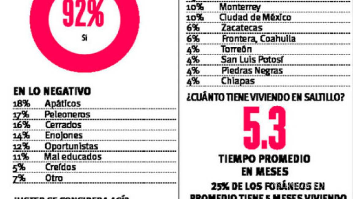 $!VANGDATA: Saltillenses considerados entre doble moral y amables