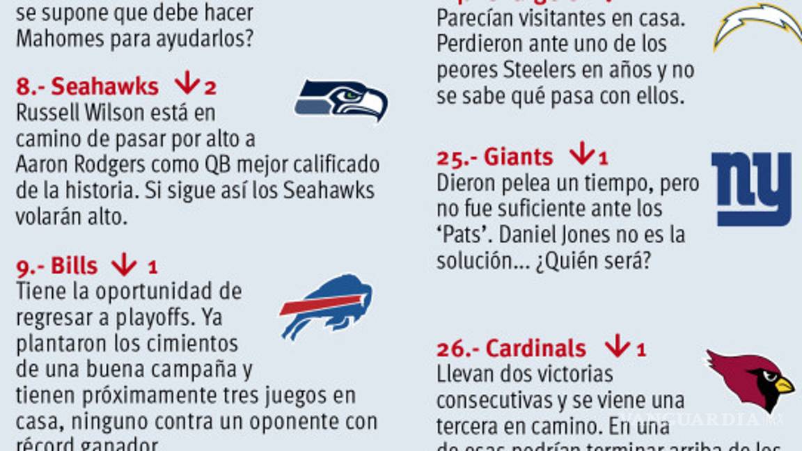 $!Power Ranking de la Semana 6 de la NFL