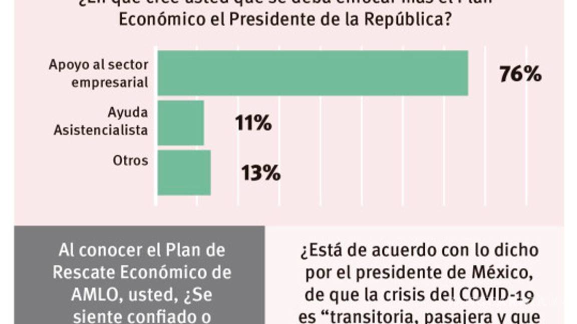 $!Encuesta de VANGUARDIA: Ven corto el plan económico de AMLO contra el COVID-19