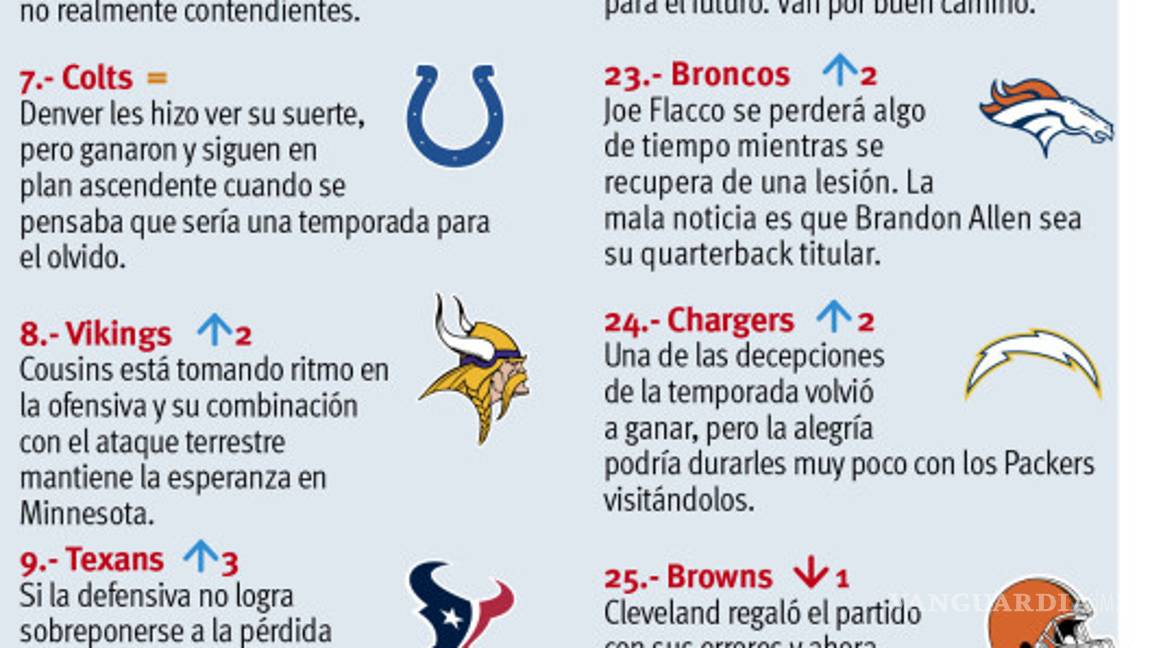 $!Power Ranking de la Semana 8 de la NFL