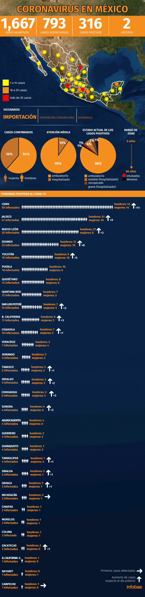 $!Coronavirus: Jalisco y CDMX... lo epicentros del COVID-19 en México; ya son 316 casos