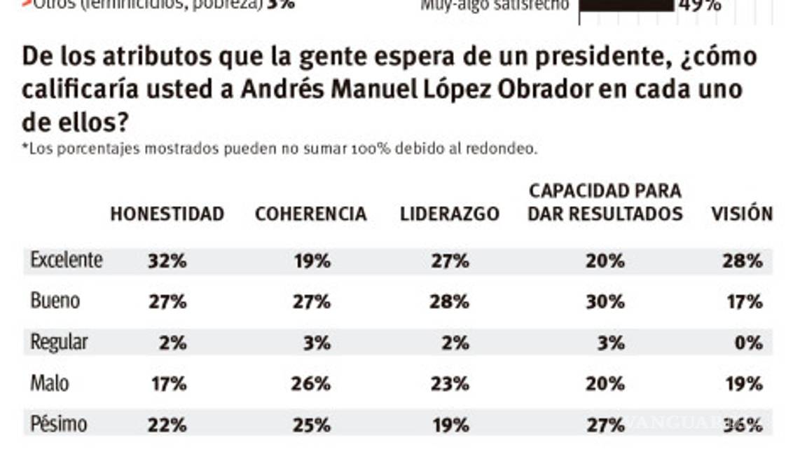 $!Encuesta de VANGUARDIA: Desaprueban los coahuilenses manejo económico y del COVID