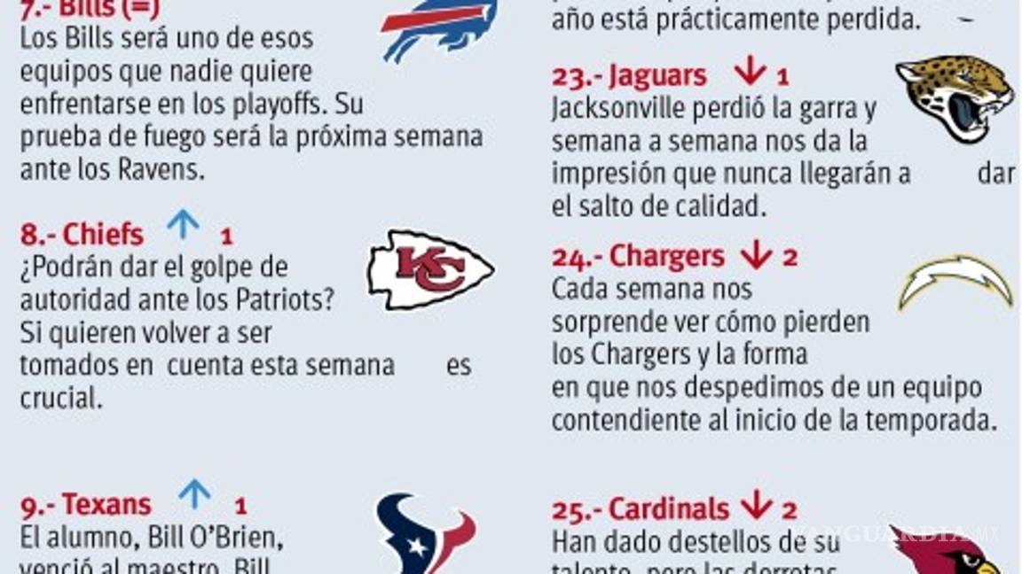 $!Power Ranking de la Semana 13 de la NFL