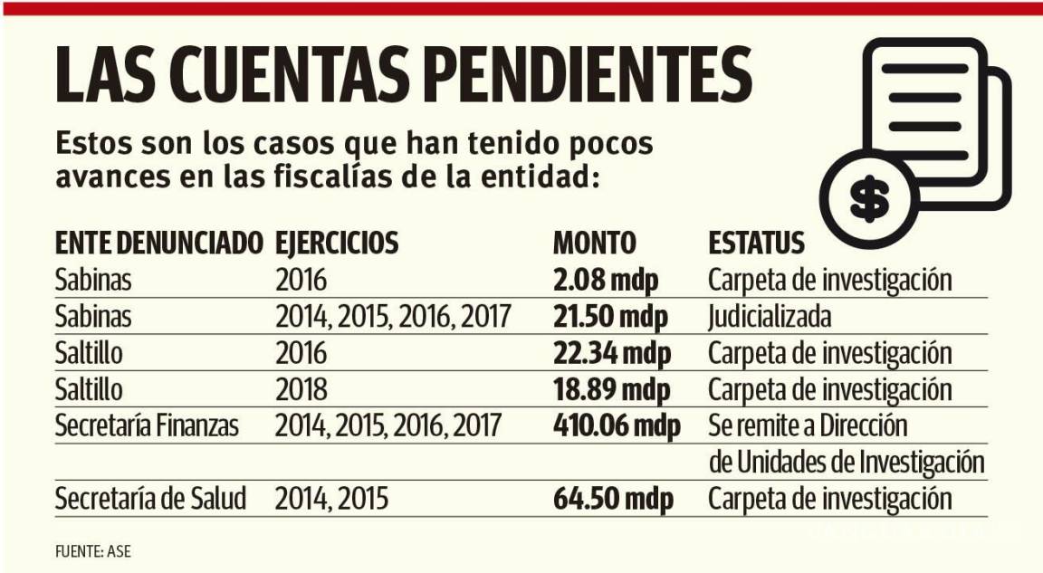 $!Avanzan lentas fiscalías con denuncias millonarias en municipios de Coahuila; ASE halló irregularidades por 539 mdp