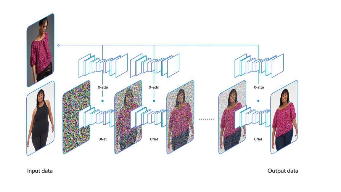 $!Imagen que muestra un esquema de cómo funciona el probador de ropa virtual de Google con inteligencia artificial.
