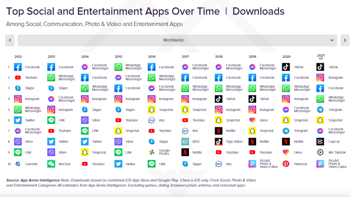 $!Top 10 de apps con más descargas en categoría social y de entretenimiento.