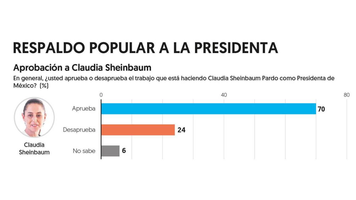 $!Respaldo a la presidenta Claudia Sheinbaum.