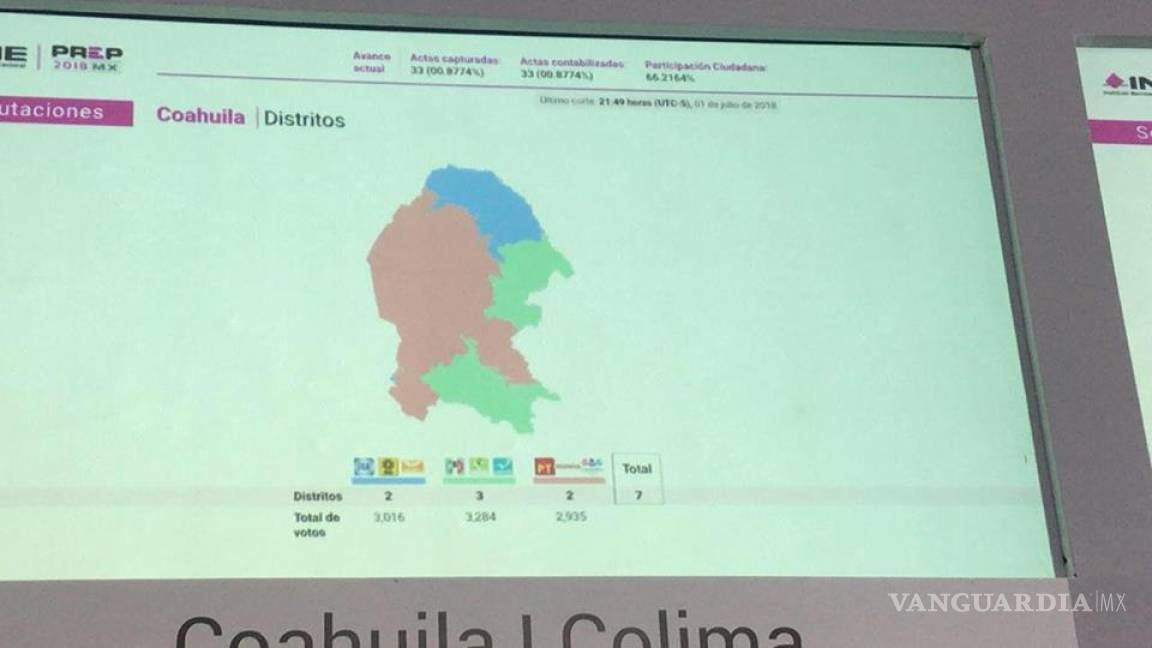 Diferencia de cien puntos entre MORENA y PRI, en Senaduría por Coahuila