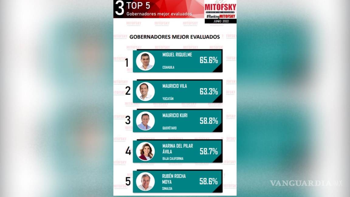 $!Por 3er mes consecutivo, Miguel Riquelme es el gobernador mejor evaluado, según Mitofsky