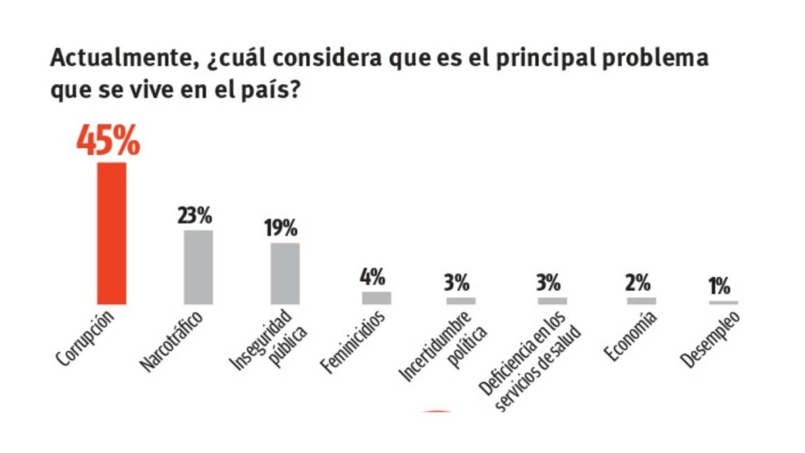 $!Sondeo Vanguardia: a cuatro años de gobierno de AMLO, aprueba 52% su gestión