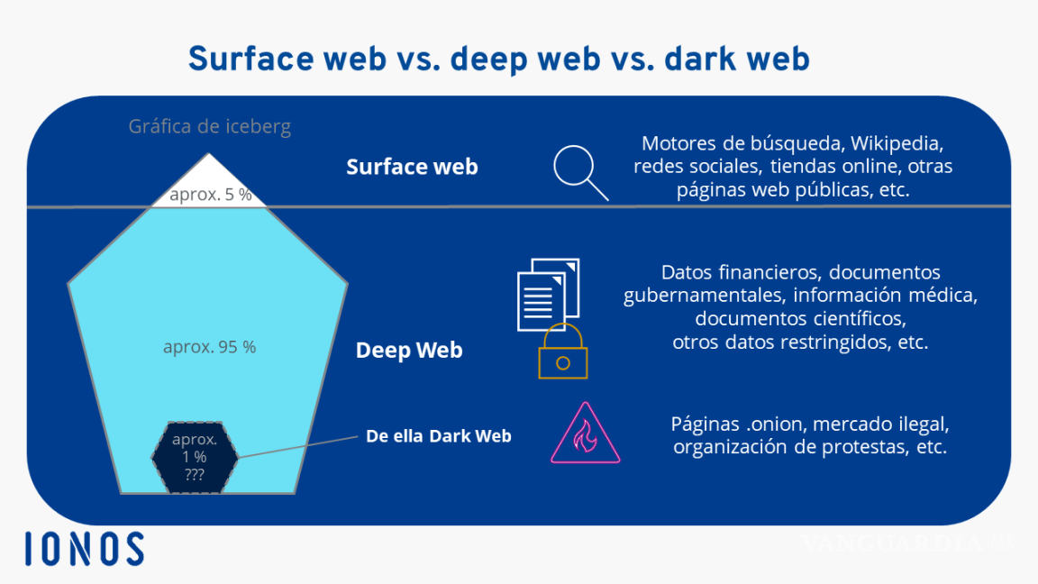 $!La ‘dark web’ representa la tercera economía más grande del mundo
