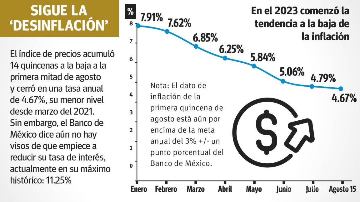 $!Inflación sigue a la baja: 4.67%; Banxico mantendrá su tasa