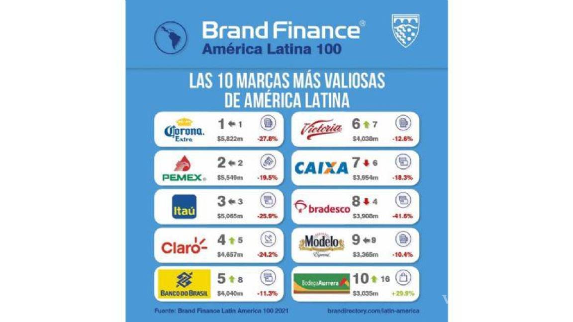 $!El informe recoge que solo 21 marcas han subido en términos de valor con respecto al año pasado, mientras que 74 han mermado su valoración