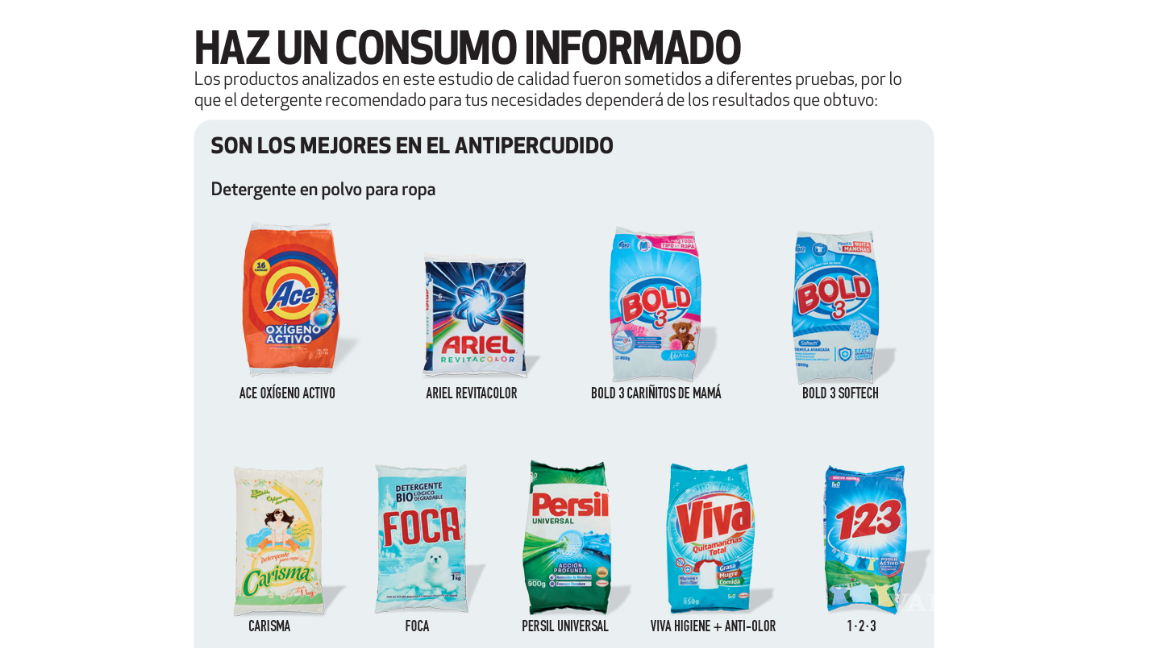 $!Profeco revela los mejores detergentes en polvo que no percuden la ropa