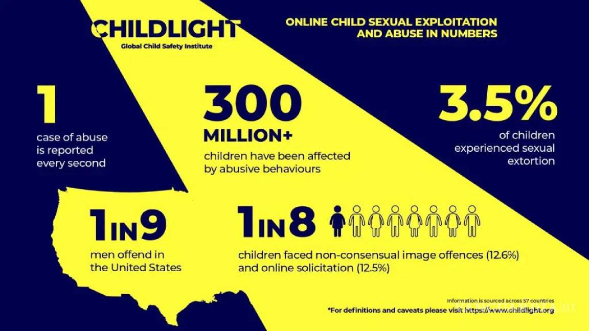 Más de 300 millones de niños sufren abuso sexual en internet al año, según Childlight Golbal Child Safety Institute