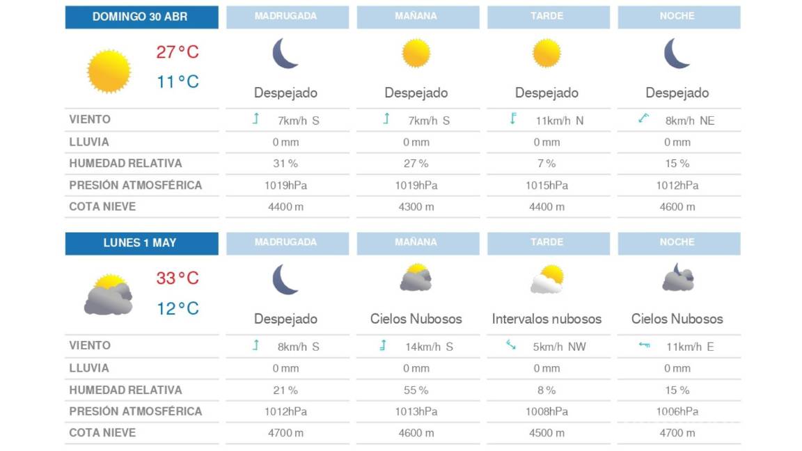 $!Temperaturas para Saltillo de este domingo 30 de abril y lunes 1 de mayo.