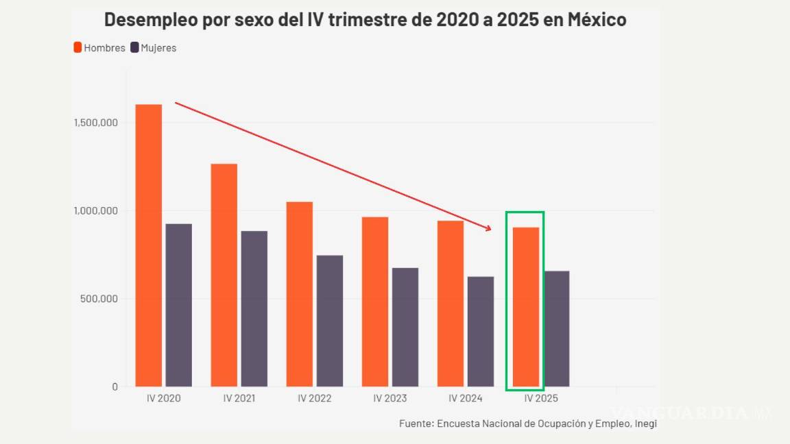 $!La tendencia a la baja persiste en hombres pero en mujeres se aprecia una leve alza en el desempleo.