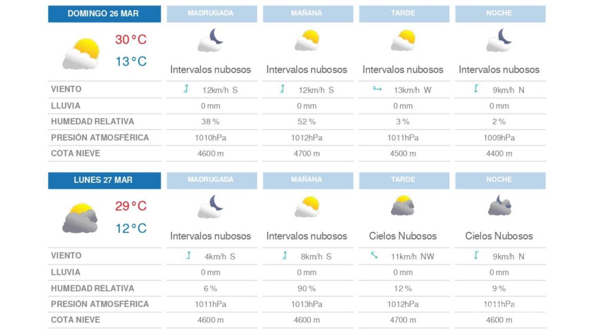 $!¿Adiós temperaturas bajas? Frente Frío #43 y #44 dejaron de afectar a México durante el domingo
