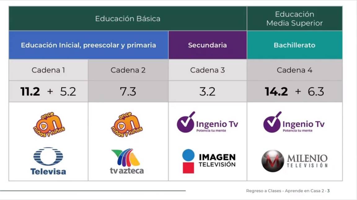$!Así quedan repartidas las clases por TV; Televisa y TV Azteca transmitirán clases de preescolar y primaria