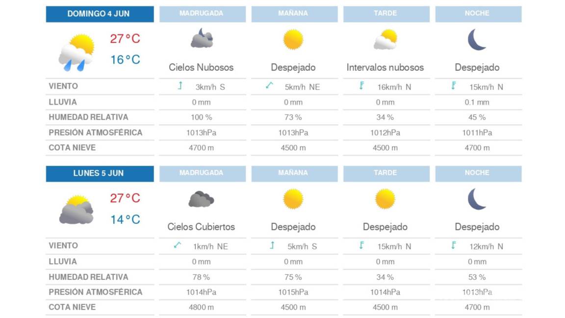 $!Pronóstico del clima en Saltillo.