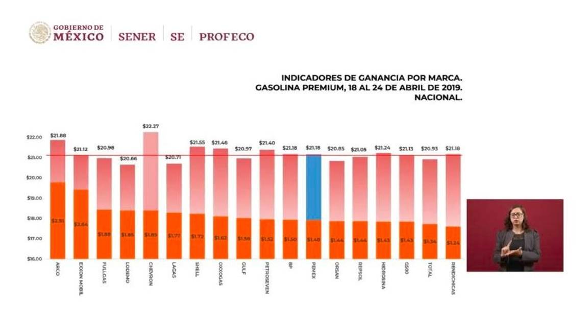 $!Ahome, Sinaloa y Fresnillo, Zacatecas con las gasolineras más caras: Profeco