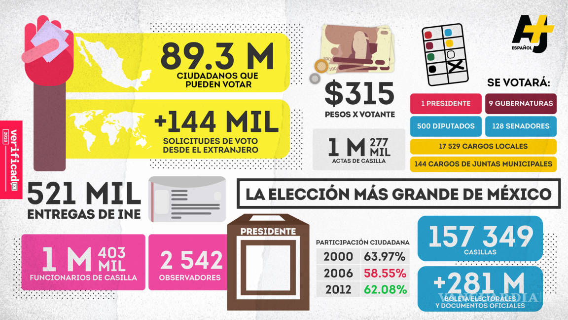 La elección más grande de México en números