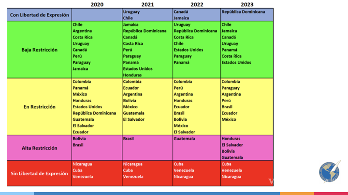 $!México, a punto de ser un país con ‘alta restricción’ en libertad de expresión y prensa: SIP