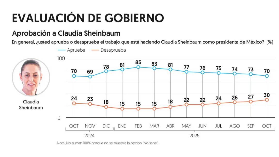 $!Aprobación de Claudia Sheinbaum cae en octubre, revela El Financiero y El Economista