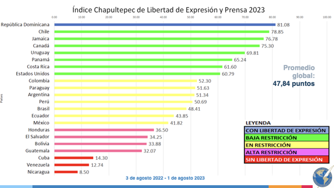 $!México, a punto de ser un país con ‘alta restricción’ en libertad de expresión y prensa: SIP
