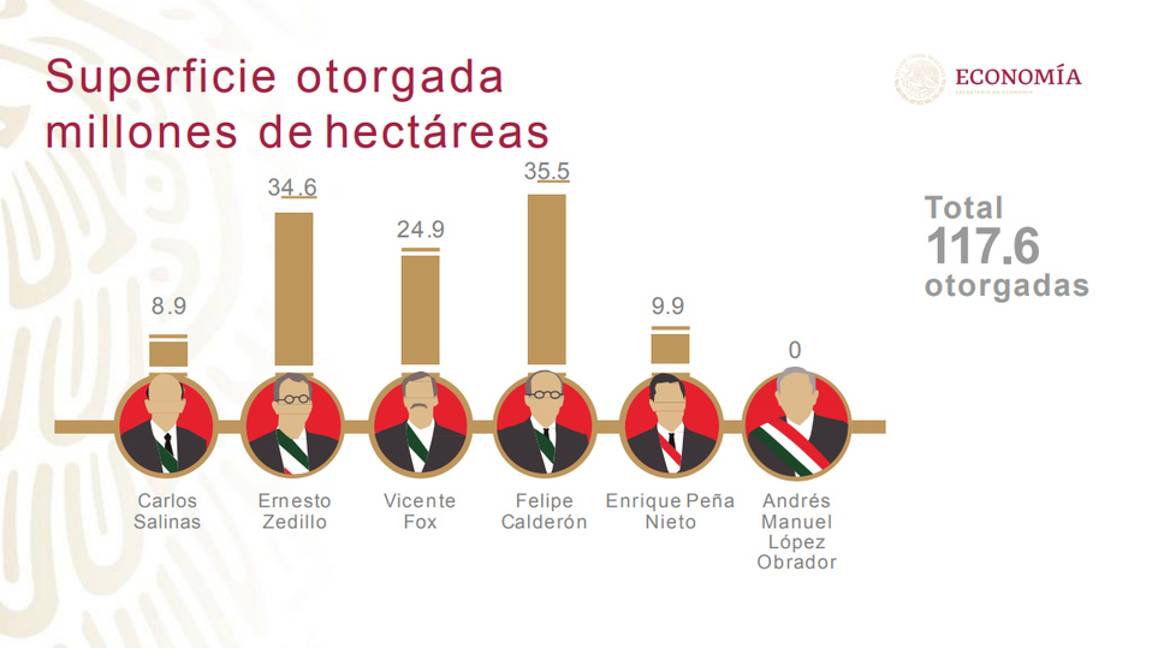 $!Salinas y Calderón, los que más concesiones dieron para el sector minero