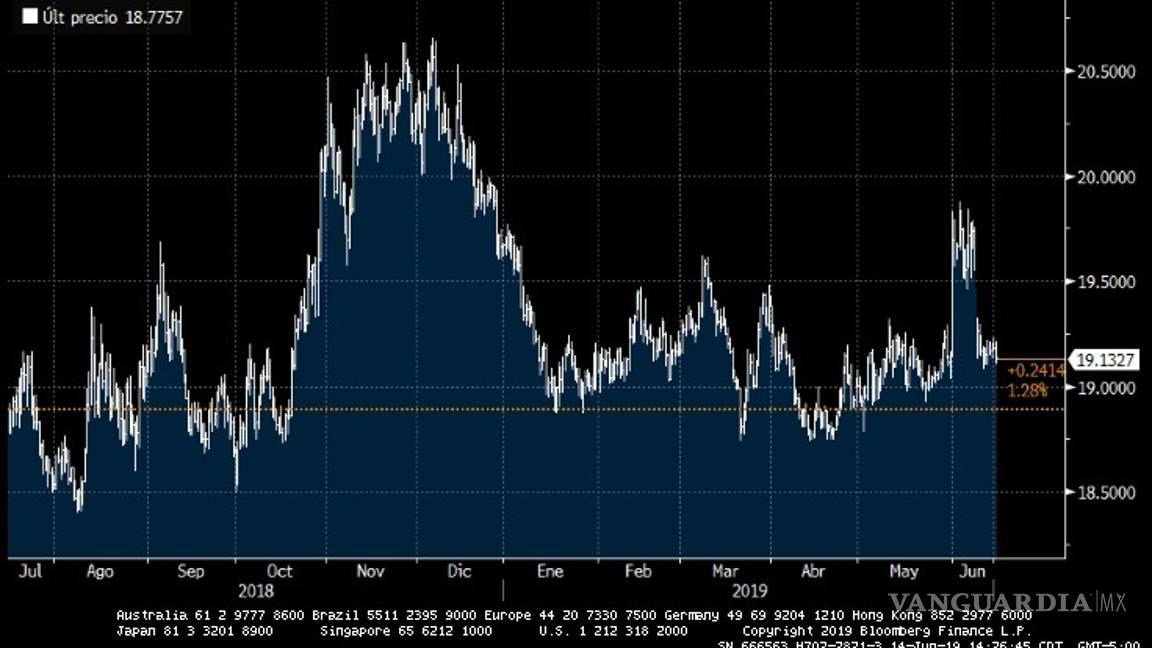 $!Peso cierra la semana con su mejor avance desde el triunfo de AMLO
