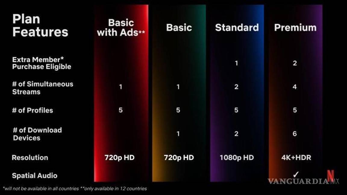 $!Netflix ahora elimina su plan ‘Básico’ sin anuncios, Canadá es el primer país afectado