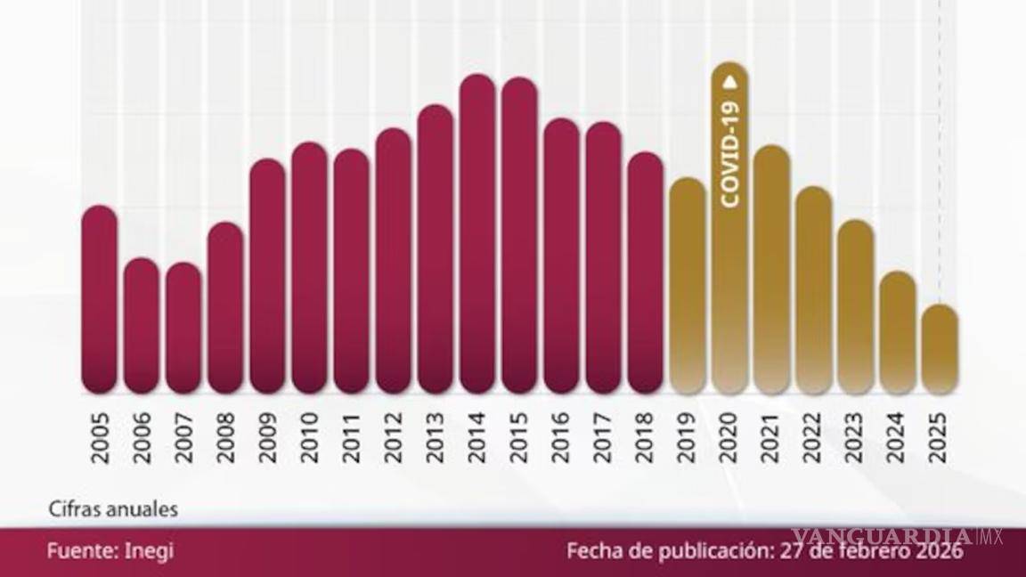 $!Sheinbaum celebra baja histórica en pobreza laboral... ‘el nivel más bajo en 20 años’
