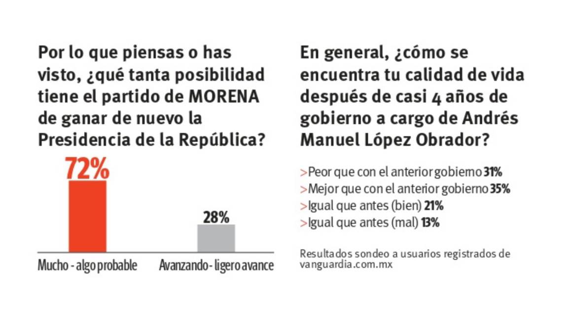 $!Sondeo Vanguardia: a cuatro años de gobierno de AMLO, aprueba 52% su gestión