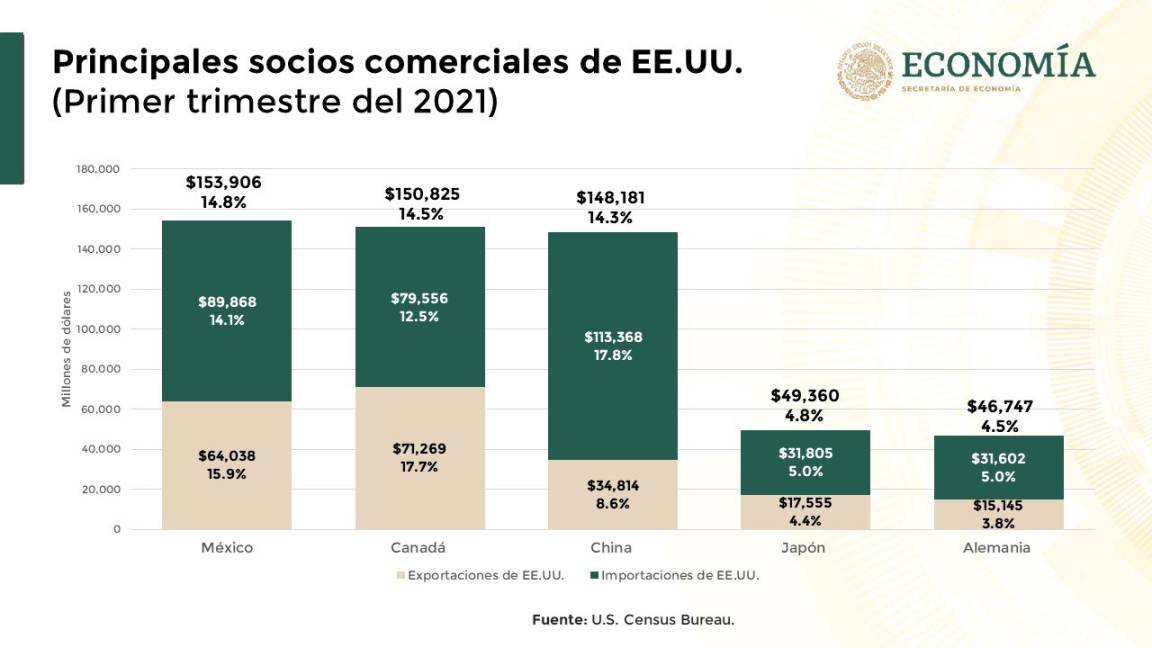 México se consolida como el primer socio comercial de EU con récord de más de 33 mil mdd