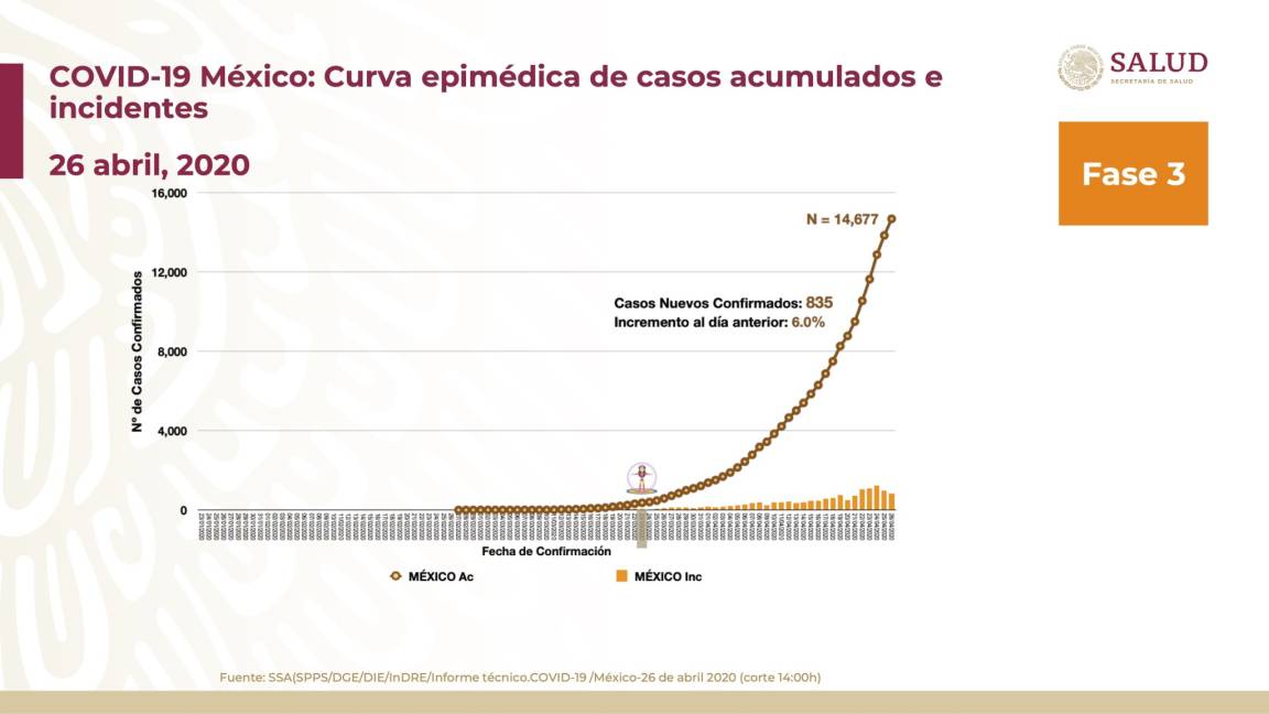 AMLO también tiene ‘otros datos’ sobre el comportamiento de la pandemia de coronavirus en México