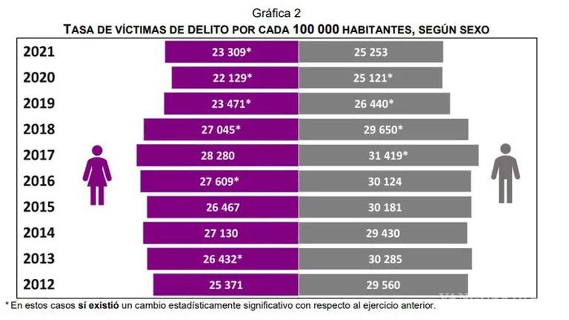 $!90% de delitos no se denuncian en México