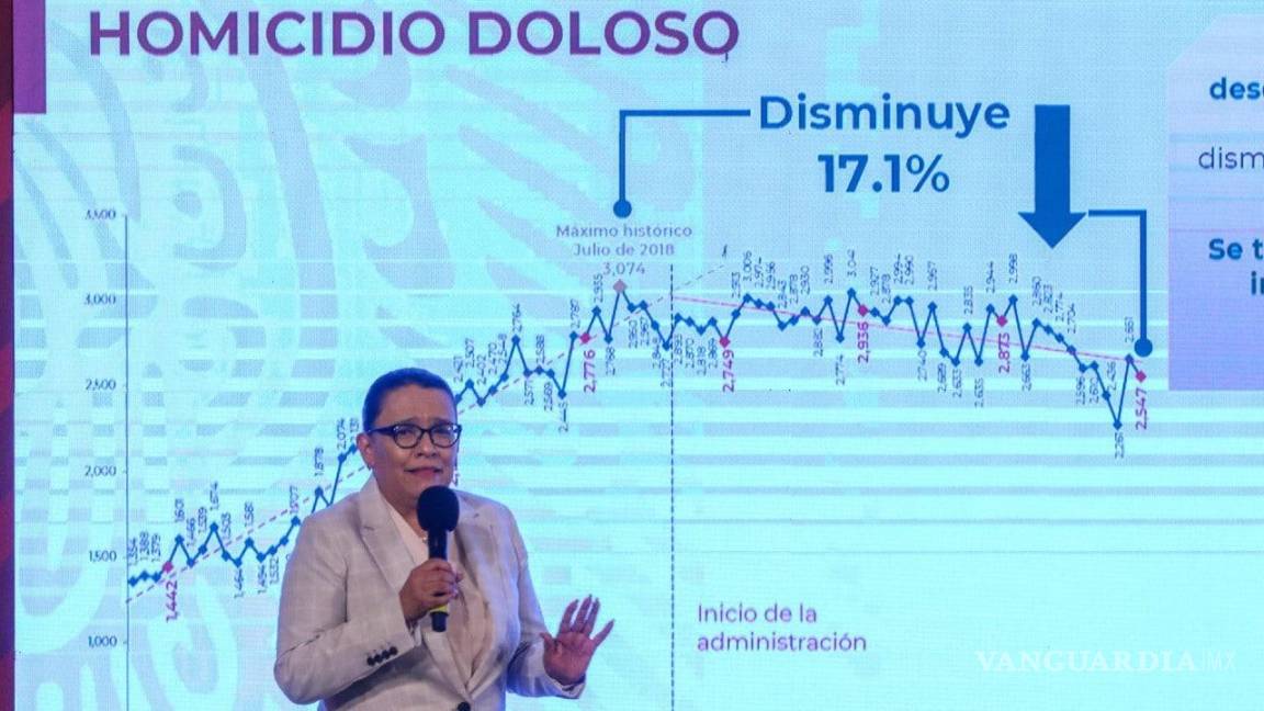 Rosa Icela presume baja en homicidios de 2021, según Inegi; SSPC tiene ‘otros datos’