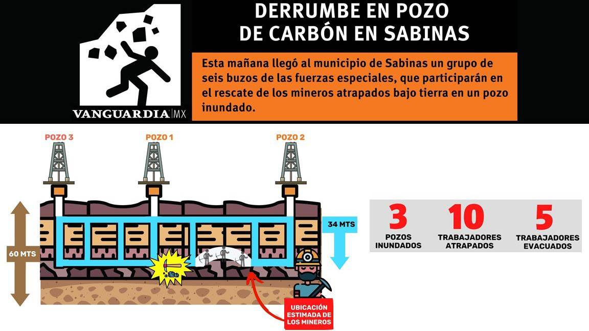 $!Derrumbe en pozo de carbón de Sabinas, Coahuila, dejó 10 mineros atrapados
