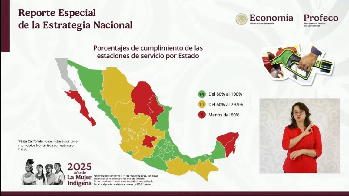 $!Coahuila, entre los estados con menor cumplimiento en acuerdo de gasolina a 24 pesos