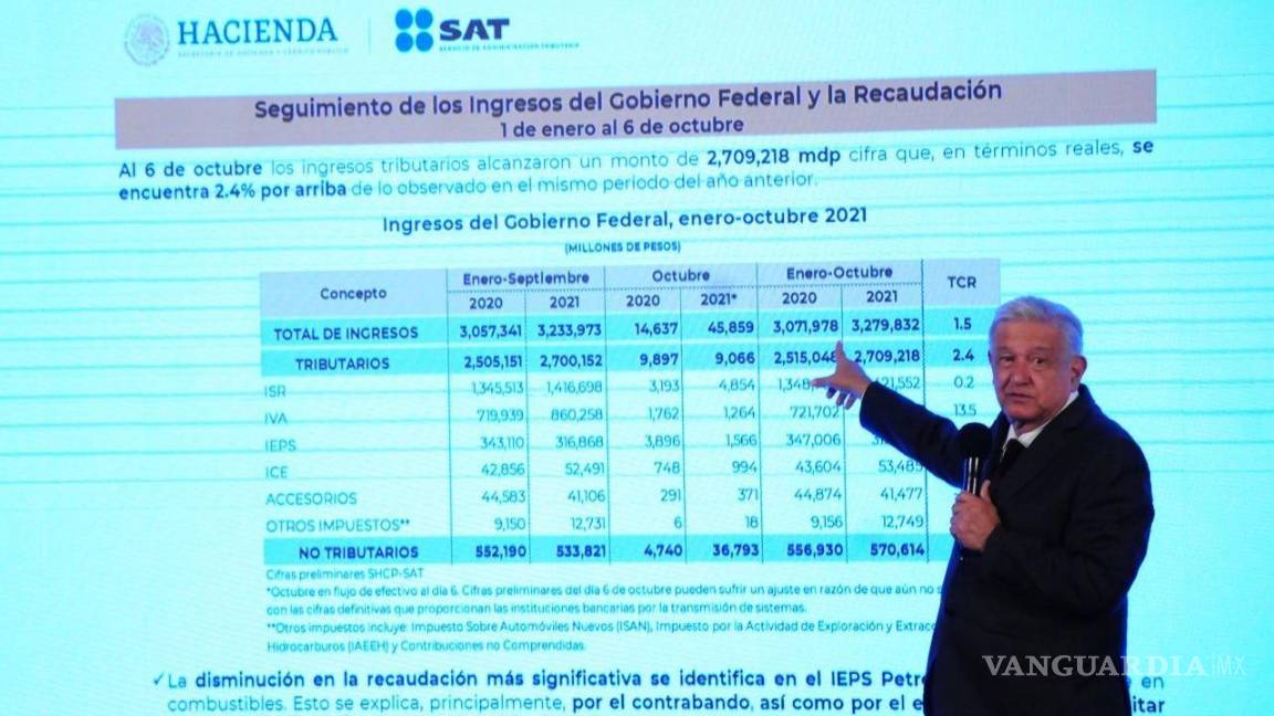 Recaudación de impuestos va bien: AMLO asegura que es buen indicador de capacidad económica