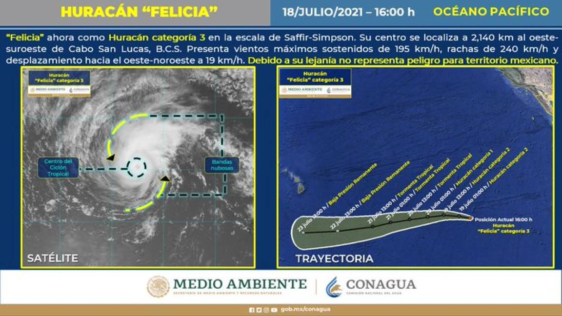 Huracán “Felicia” baja a categoría 3, continúa alejándose de costas de Baja California Sur