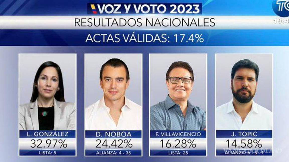 $!Luisa González y Daniel Noboa encabezan elecciones en Ecuador